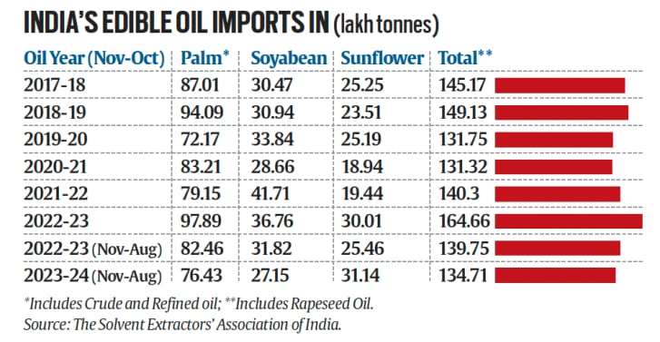 India edible oil imports in lakh tonnes